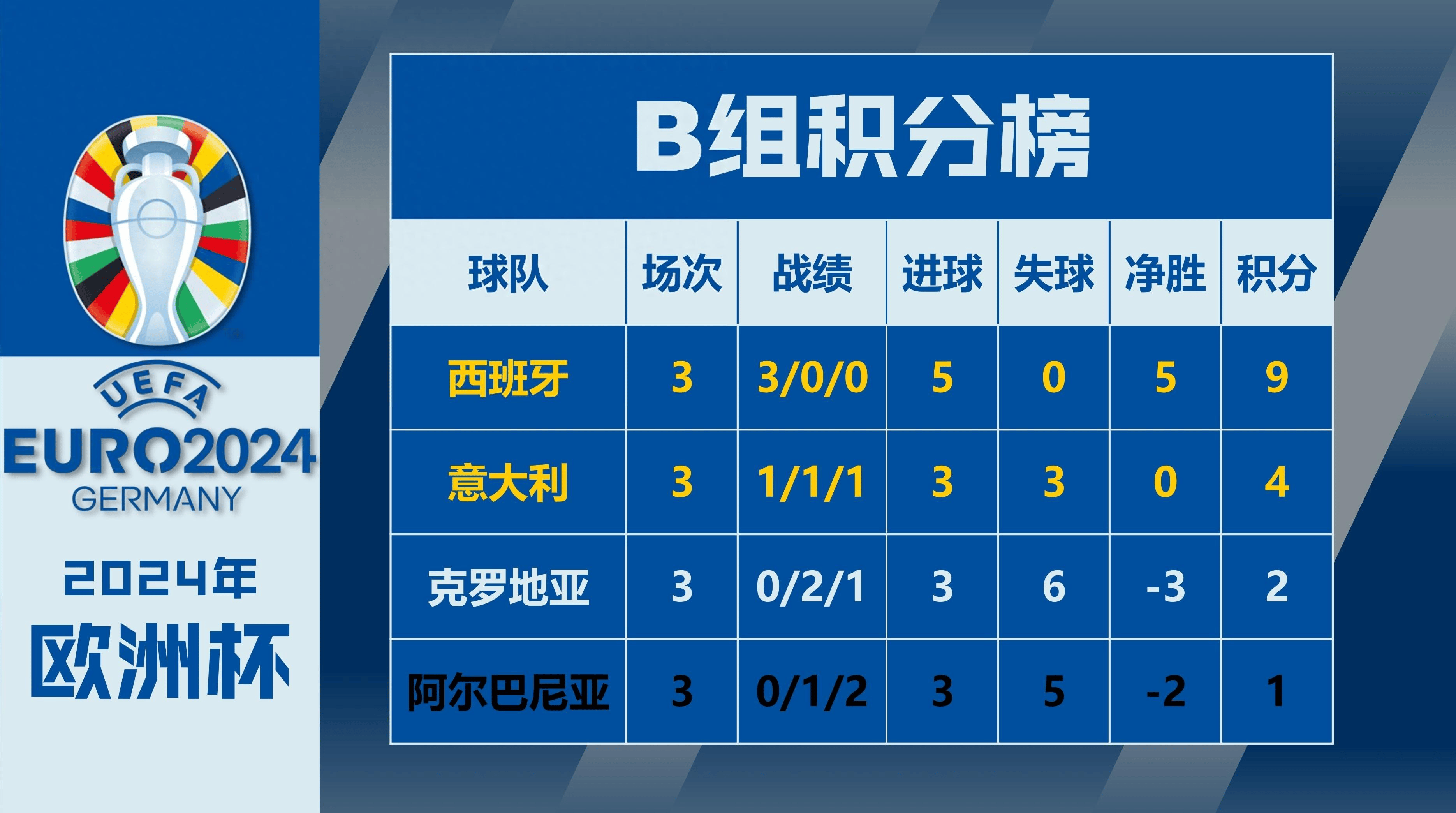 西班牙击败瑞士，晋级欧洲杯四强