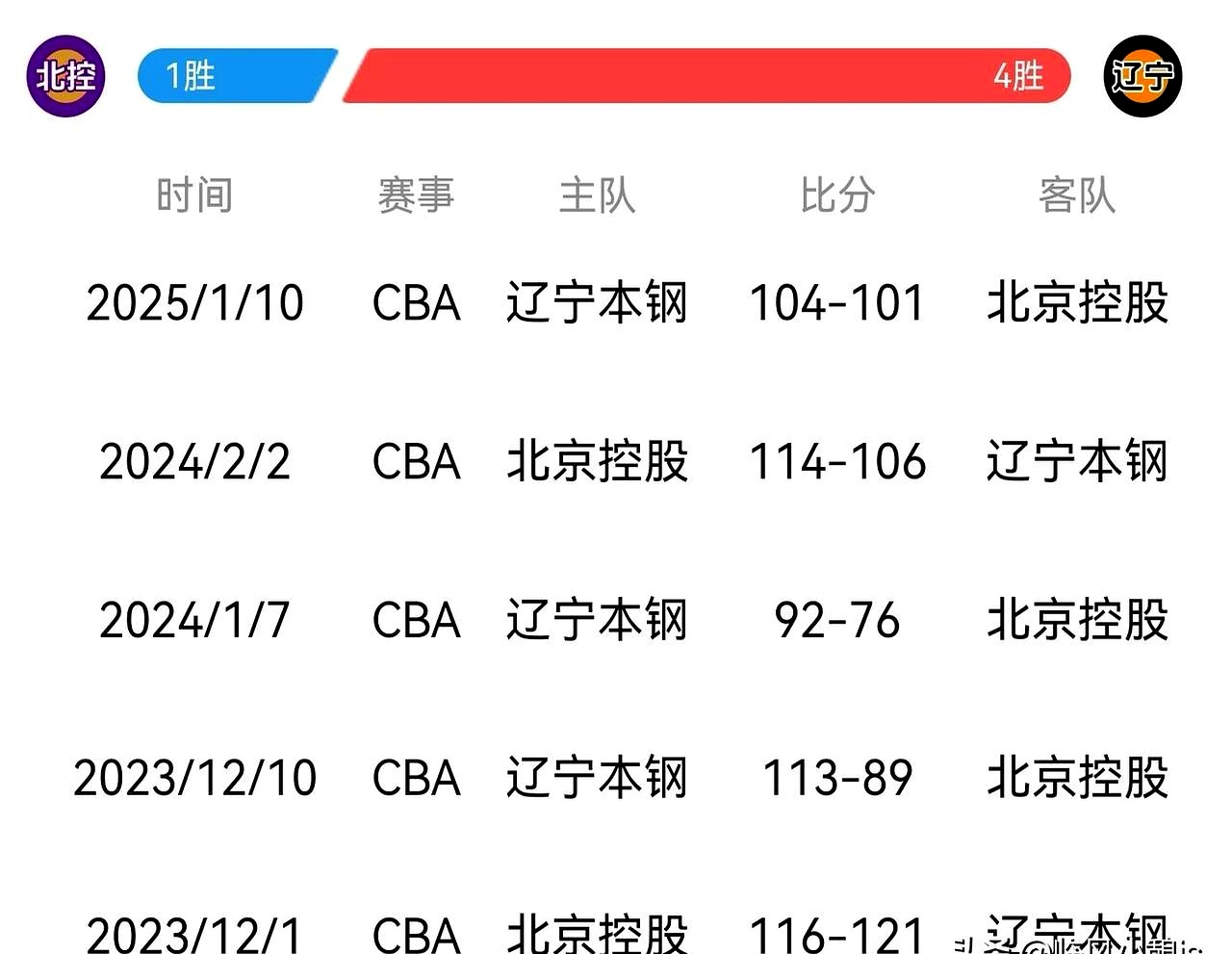 北京首钢豪取胜利，领跑积分榜