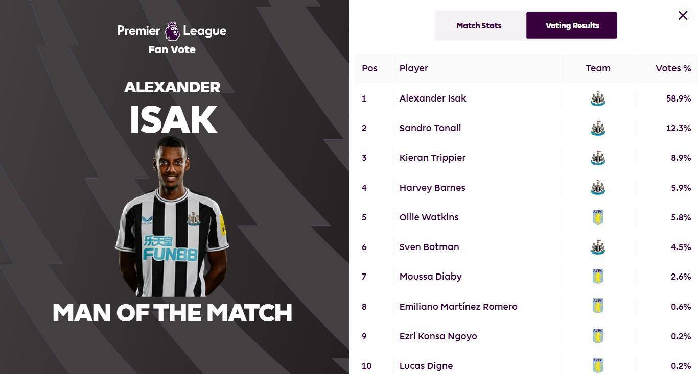 埃弗顿主场险胜,挤进积分榜前列 埃弗顿主场险胜,挤进积分榜前列