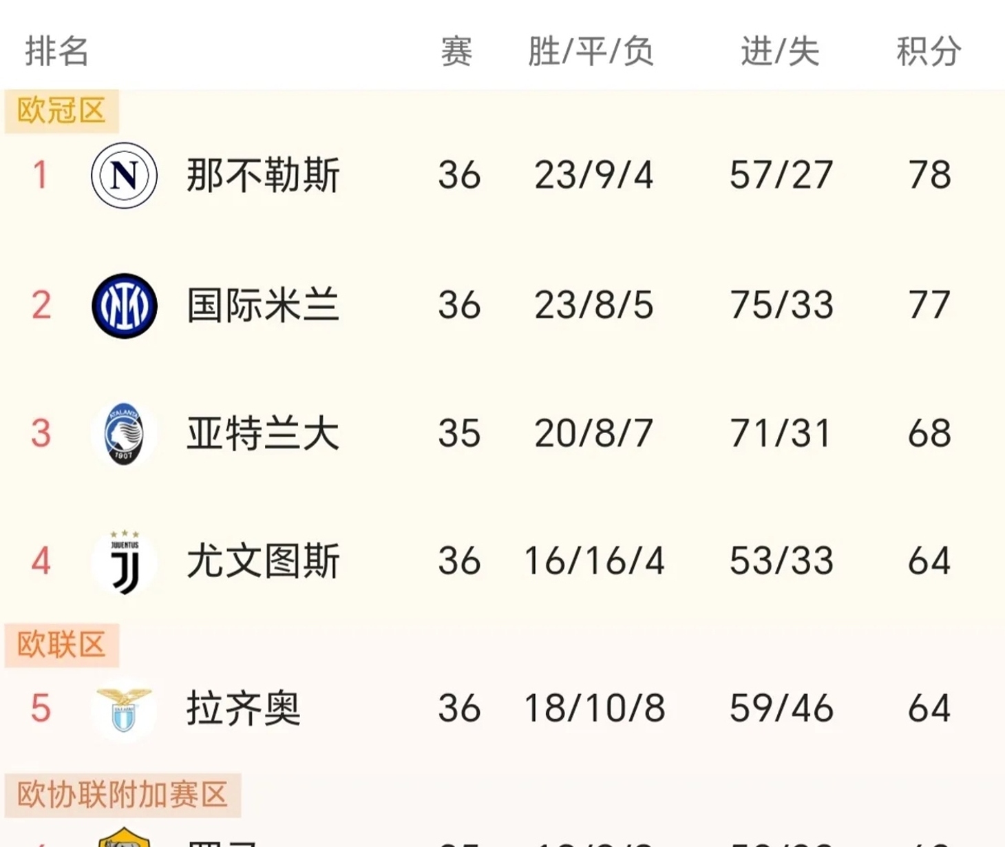 那不勒斯主场大捷，豪取榜首位置继续领跑的简单介绍