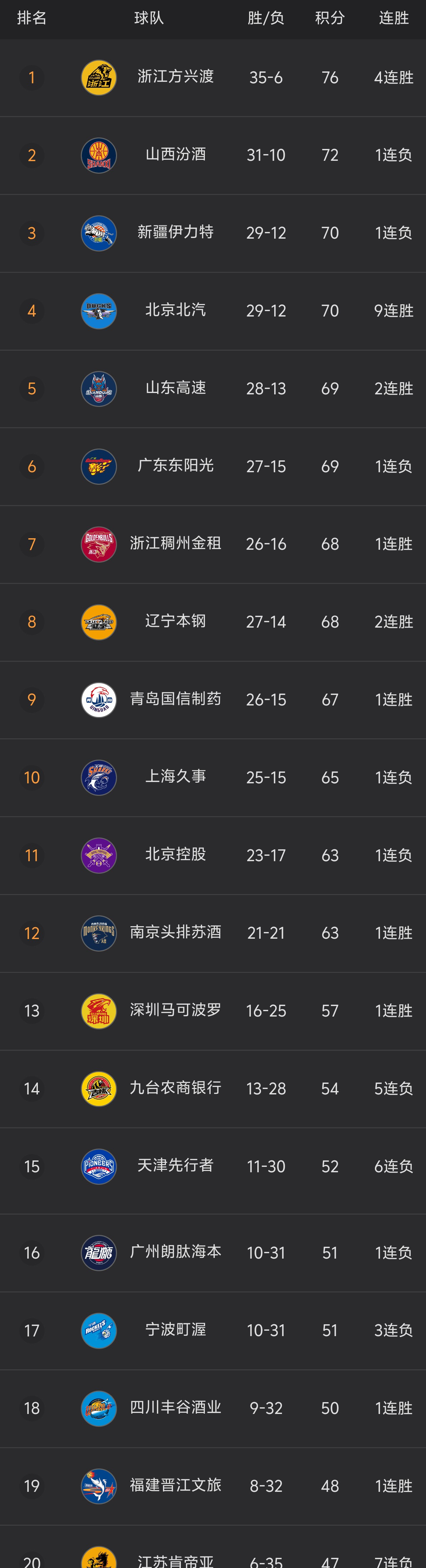 广东队轻松胜过新疆男篮，继续领跑排行榜的简单介绍