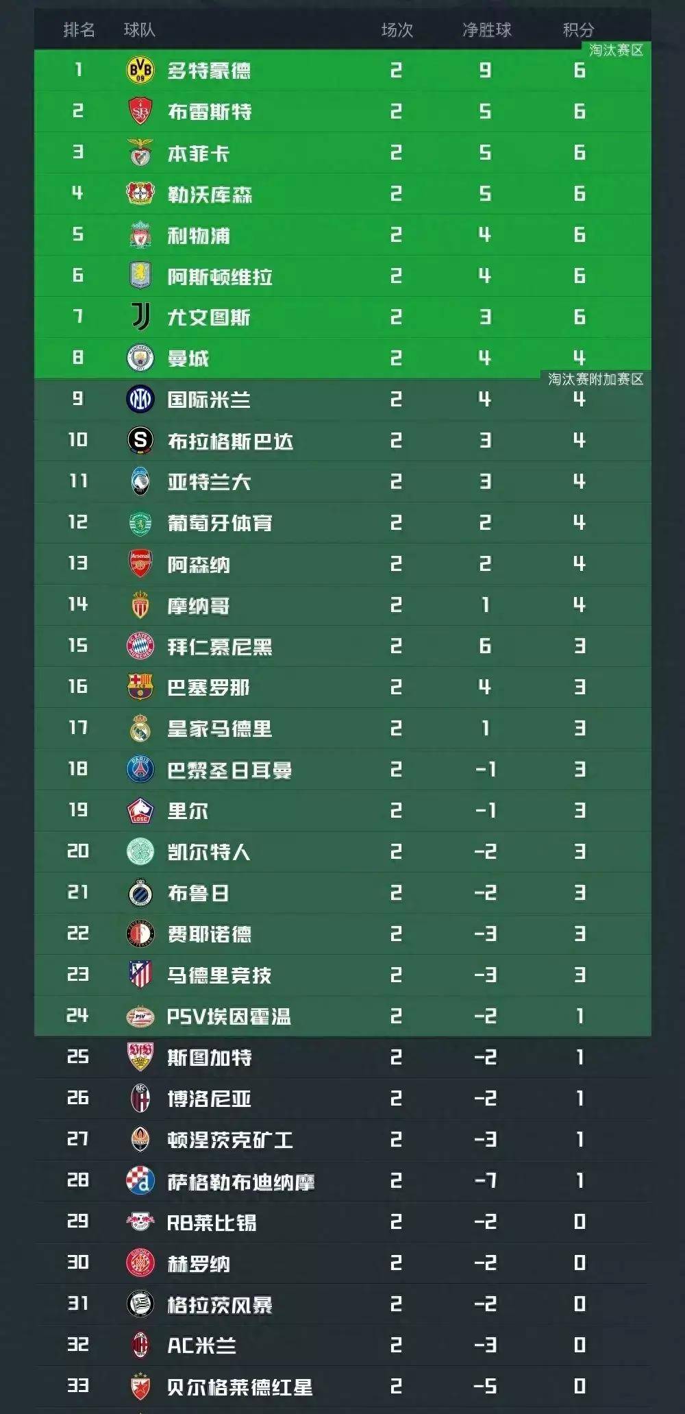 尤文图斯主场逆转胜利，小组排名提升