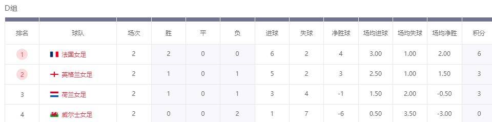 九游APP-挪威女足继续积分排名第一，领跑联赛
