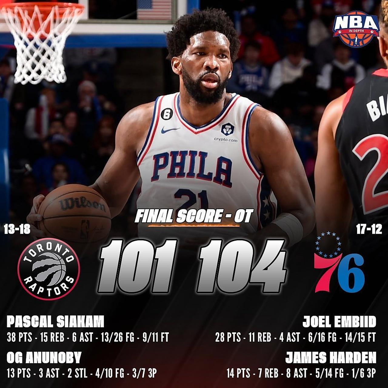 76人再胜猛龙,继续领先东部半决赛 76人再胜猛龙,继续领先东部半决赛