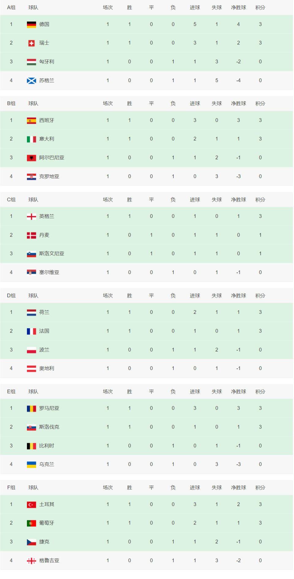 欧洲杯比赛结果出炉，新星崭露头角