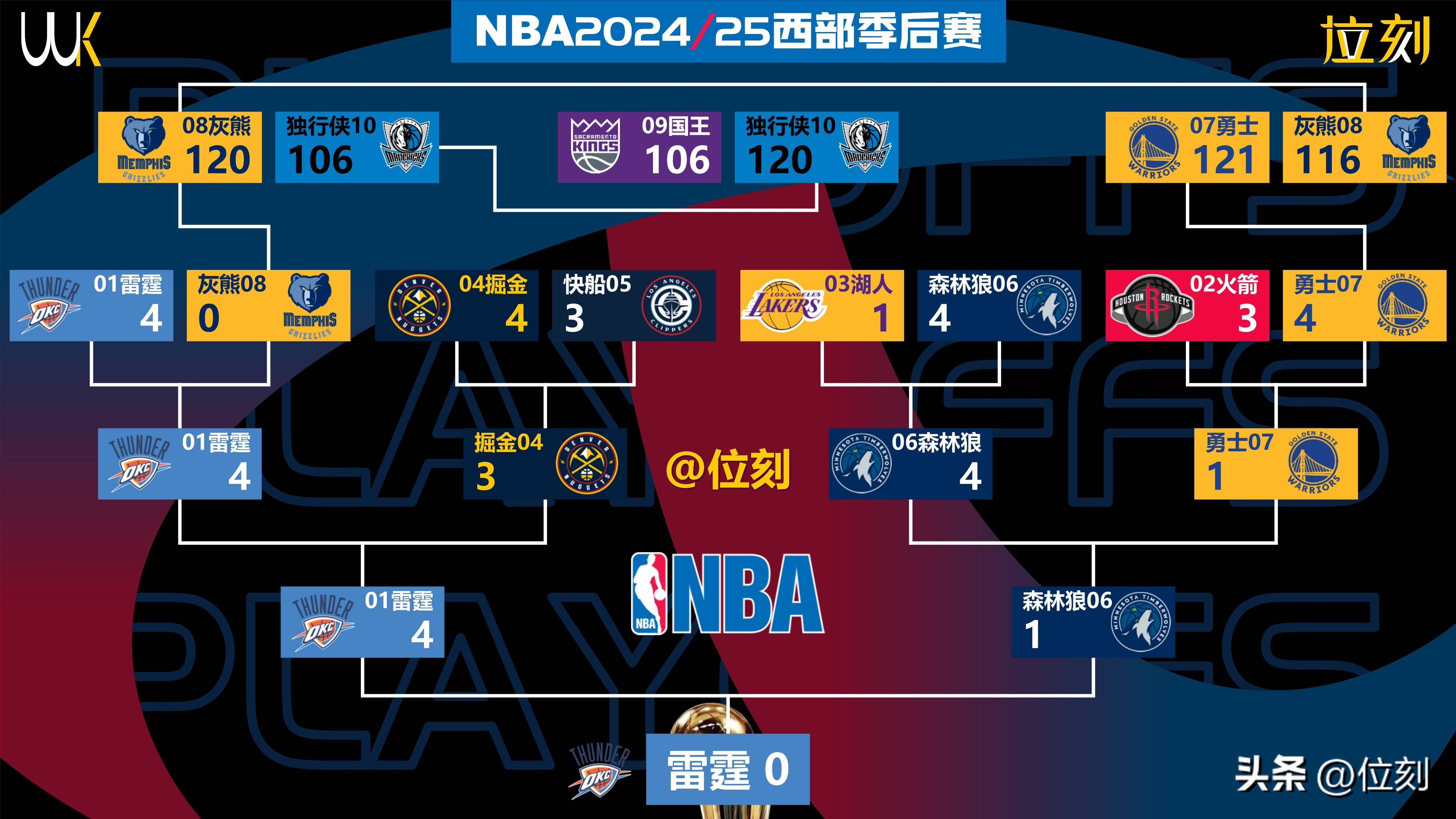 九游娱乐-韦斯特布鲁克入选NBA季后赛最佳阵容