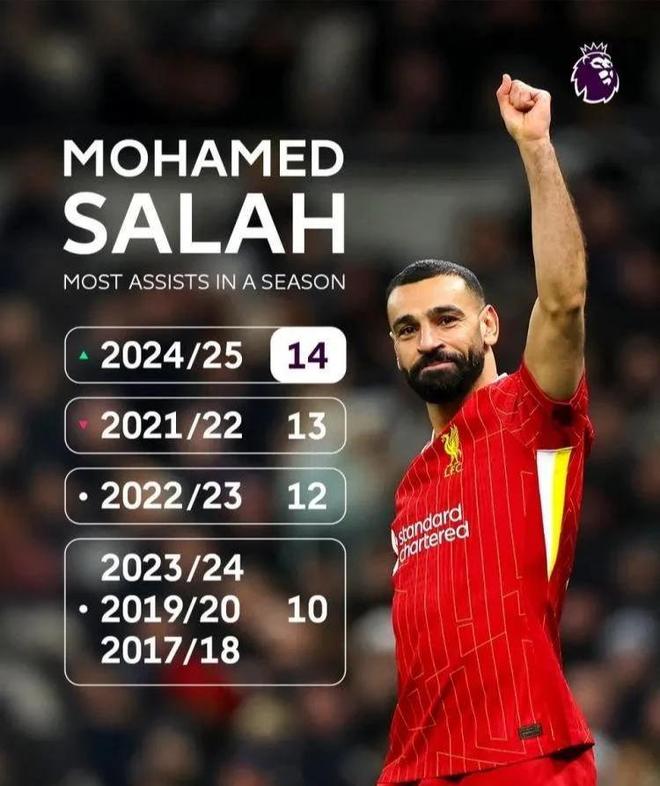 萨拉赫绝地反击,利物浦惊险获胜 萨拉赫绝地反击,利物浦惊险获胜